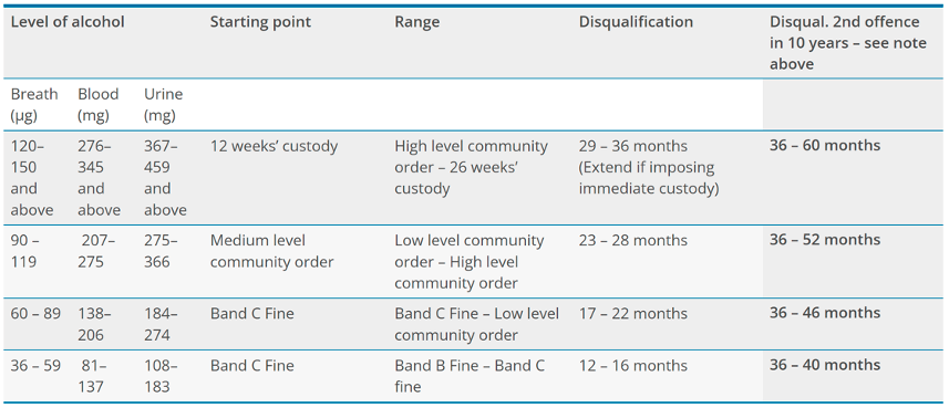 drink driving sentencing guidance