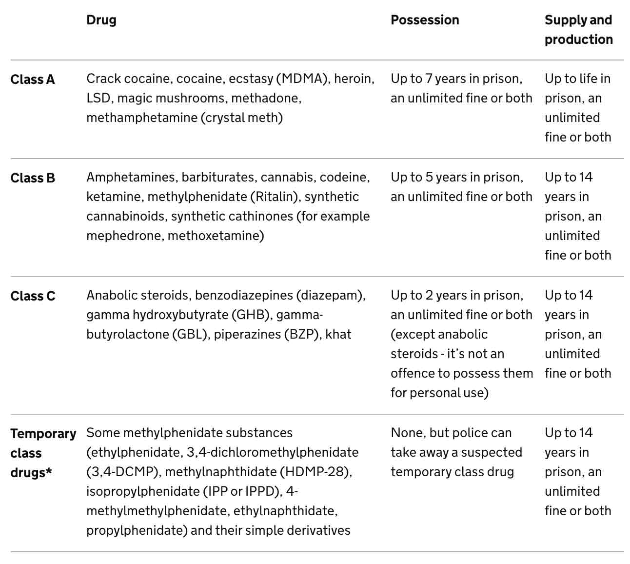 Drug Table